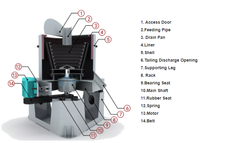 Centrifugal gold separator Working Principle