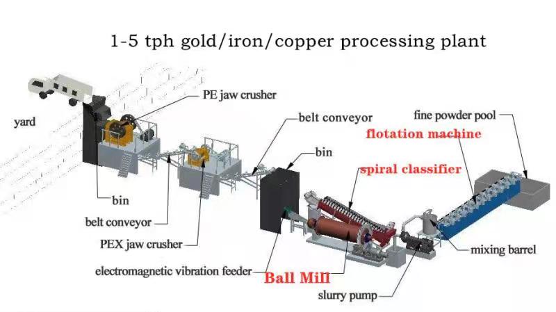 Gold ore processing plant
