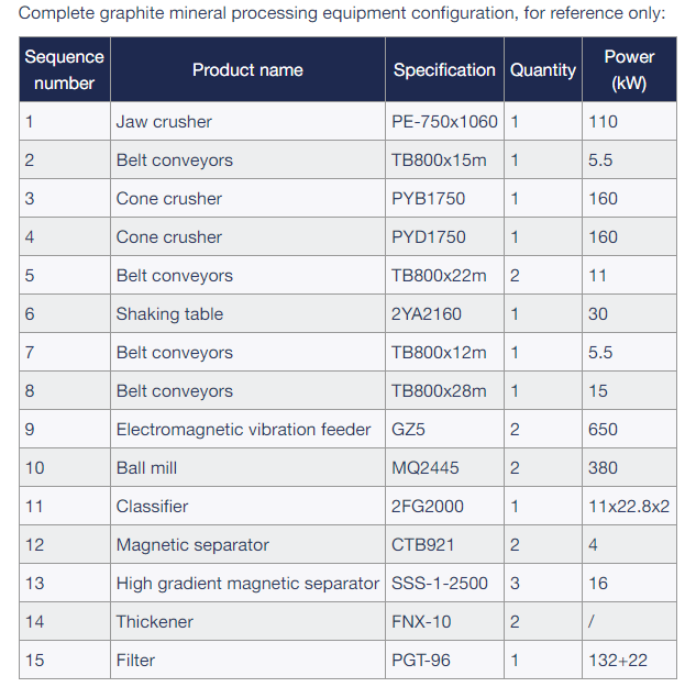 Graphite ore processing line