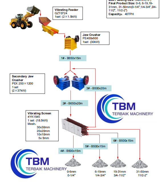 Flow Chart of 40TPH Hard Stone Crushing Plant
