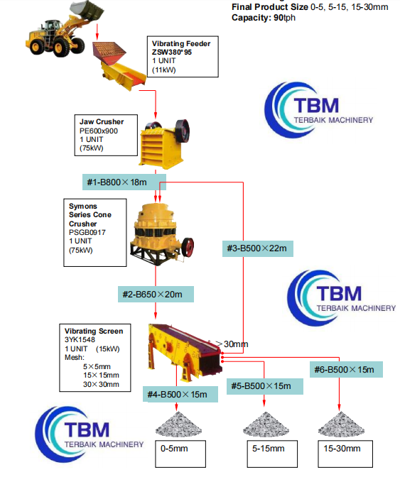 Flow Chart of 90TPH Stone Crushing Plant