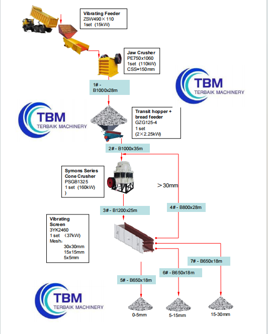 Flow Chart of 150-200TPH Hard Stones Crushing Plant