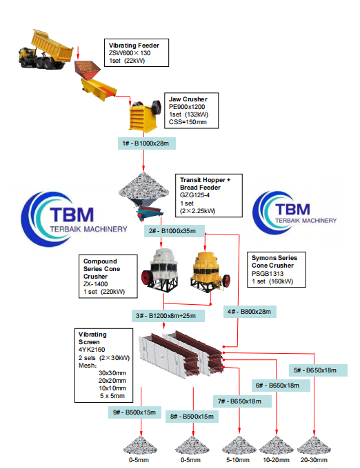 Flow Chart of 250-300TPH Hard Stones Crushing Plant