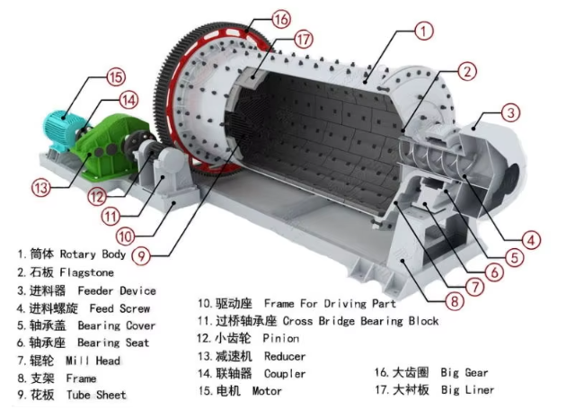 ten advantages of Construction of wet grinding ball mill