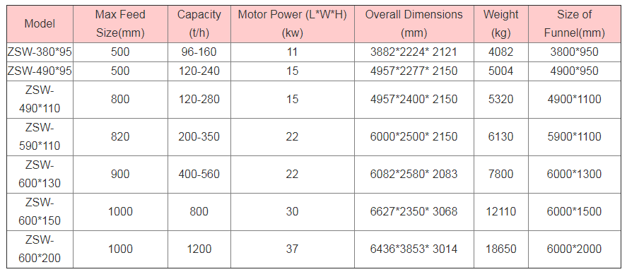 Electric Powered Vibro Capacity Vibratory Feeder for Mining Feeder Applications(图1)