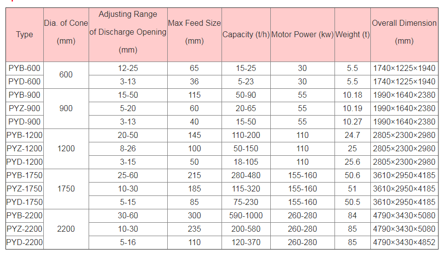 PYB900 Spring Cone Crusher Manufacturer with All Models(图1)