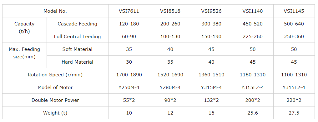 High Efficiency Vsi Professional Manufacturer Sand Making Machine(图1)