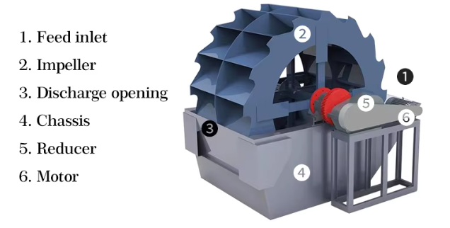 Wheel Bucket Sand Washing Machine Sand Washing Machine Screw Sand Washer(图1)