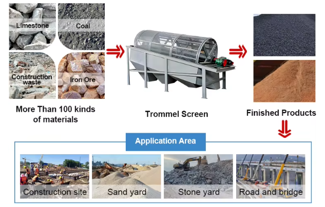 Rotary Trommel sieves and trommels washer for Sand Screening Plant(图1)
