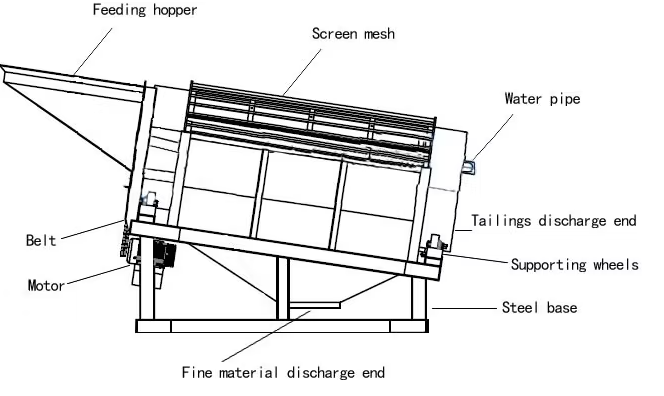 Rotary Trommel sieves and trommels washer for Sand Screening Plant(图1)