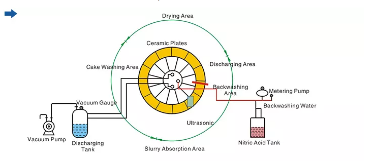 Ceramic filter for Mining Industry(图1)