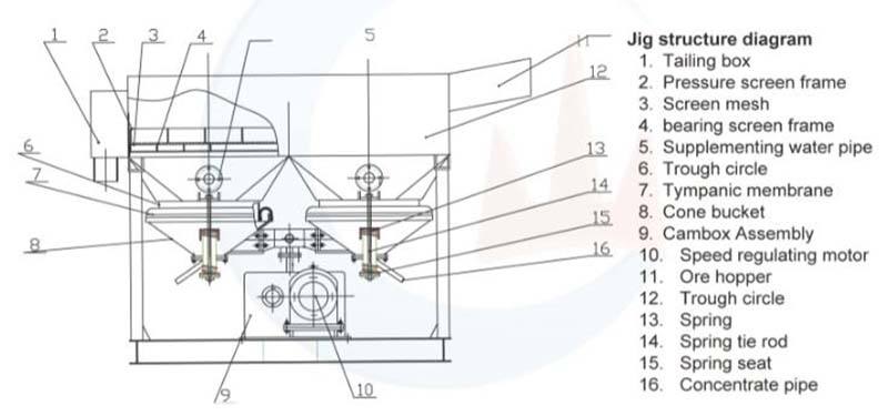 Coal Mine Gravity Separation Equipment Jigging Machine(图1)