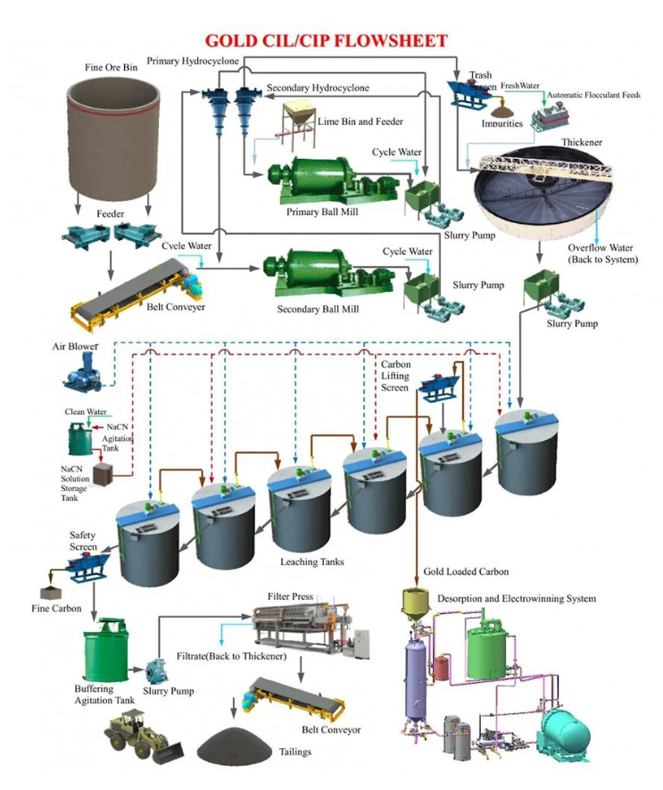 Gold CIL PROCESSING PLANT ,GOLD CIP PROCESSING PLANT(图1) Gold CIL PROCESSING PLANT ,GOLD CIP PROCESSING PLANT(图1)