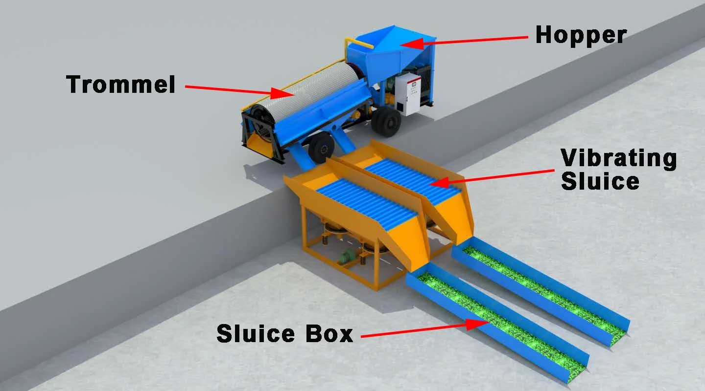 Mobile Gold Processing Washing Plant Equipment Introduction Mobile Gold Processing Washing Plant Equipment(图1)