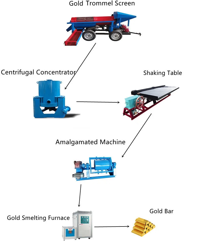 Mobile Gold Processing Washing Plant Equipment Working Principle Mobile Gold Processing Washing Plant Equipment(图1)