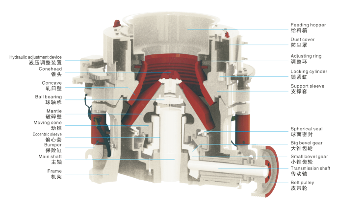 HP series Multi-cylinder hydraulic cone crusher(图1) HP series Multi-cylinder hydraulic cone crusher(图1)